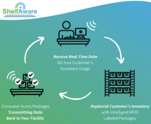 How to Disrupt the Supply Chain and Pursue ROI